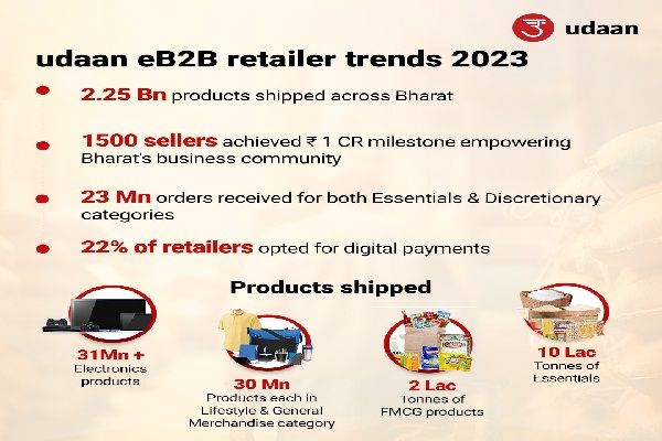 उड़ान पर 2023 में भारत में 2.25 अरब उत्&zwj;पादों की शिपिंग की गई 