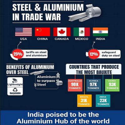  दुनिया में जारी ट्रेड वॉर के बीच एल्युमीनियम की भूमिका बेहद महत्वपूर्ण