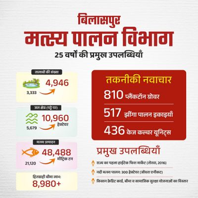  आत्मनिर्भरता और आर्थिक स्थिरता का मजबूत आधार बना-मत्स्य पालन