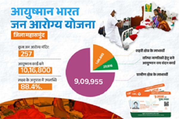 आयुष्मान भारत जन आरोग्य योजना से स्वस्थ हो रहा महासमुंद जिला