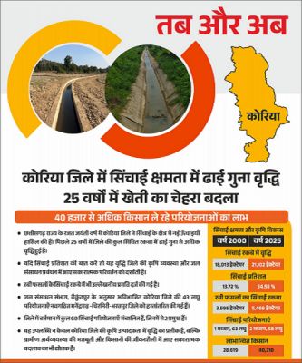 सिंचाई रकबे में उल्लेखनीय बढ़ोतरी, 40 हजार से अधिक किसान ले रहे लाभ