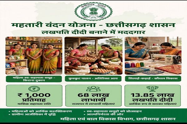  विशेष लेख : लखपति दीदी बनाने में मददगार बन रही छत्तीसगढ़ की महतारी वंदन योजना