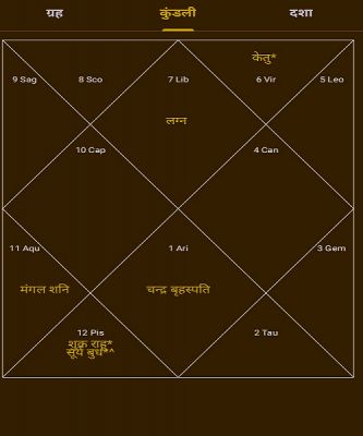 मिथुन राशि कांग्रेस का कारक ग्रह बुध विरोधी भाव में मीन राशि पर छठवें स्थान में विराजमान, इसलिए उनके सरकार का जना विरोध के कारण छवि गिर चुका है